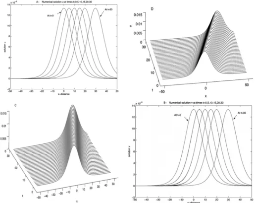 Figure 2. Plots of the solutions, when  = 001,  = 01,  = 1,  = 0001,