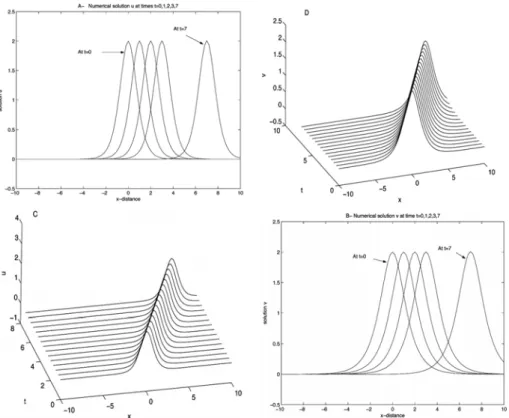 Figure 3. Plots of the solutions, when  = 1,  = 0001,  1 = 11,  2 = 11. Figs.2(A)-2(B) show the motion of the solitary waves  and  moving from left