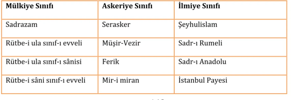 Tablo	4:	Tanzimat	Devri	Memur	Sınıfları	