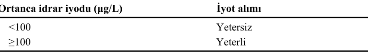 Tablo 6.4. Laktasyondaki kadınlarda ortalama idrar iyot düzeyine göre iyot  alımının değerlendirilmesi için epidemiyolojik kriterler (DSÖ 2007, 8) 