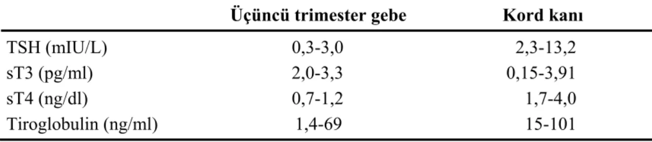 Tablo 7.1. Anne ve yenidoğanlarda TSH, sT3, sT4 ve tiroglobulinin normal değer  aralıkları  