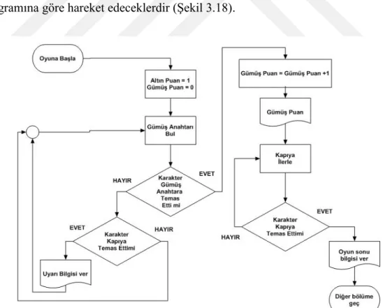 Şekil 3.18. if then else bölümü algoritma şeması 
