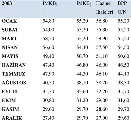 Tablo 2: Ağırlıklı Ortalama Birleşik Faiz Oranları 