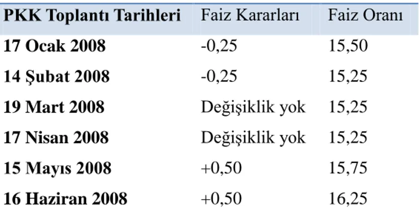 Tablo 4: 2008 Yılı Para Politikası Kurulu Toplantıları ve Faiz Kararları  PKK Toplantı Tarihleri  Faiz Kararları  Faiz Oranı 