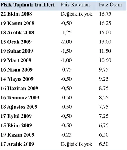 Tablo 5: 2009 Yılı Para Politikası Kurulu Toplantıları ve Faiz Kararları  PKK Toplantı Tarihleri  Faiz Kararları  Faiz Oranı  22 Ekim 2008  Değişiklik yok  16,75 