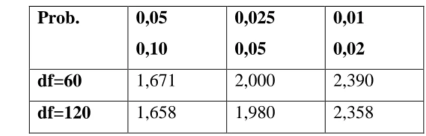 Tablo 7: Çeşitli t Dağılımı Değerleri   Prob.  0,05  0,10  0,025 0,05  0,01 0,02  df=60  1,671  2,000  2,390  df=120  1,658  1,980  2,358  Kaynak: Brooks, 2008: 617 