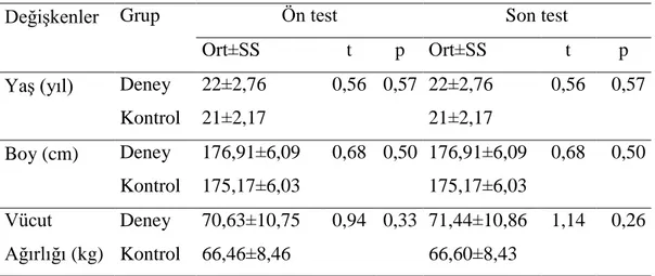 Çizelge  3.1.  Grupların  ön  test  son  test  yaĢ,  boy  ve  vücut  ağırlığı  ortalamalarının  karĢılaĢtırması (Deney grubu n=13, Kontrol grubu n=10)