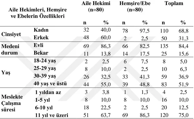 Çizelge 3.1. Aile hekimleri, hemĢire ve ebelerin sosyo-demografik özellikleri. 