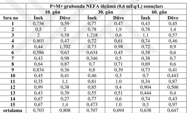 Tablo 3. 10. Ġneklerde ve düvelerde P+M+ grubunda NEFA değerleri 