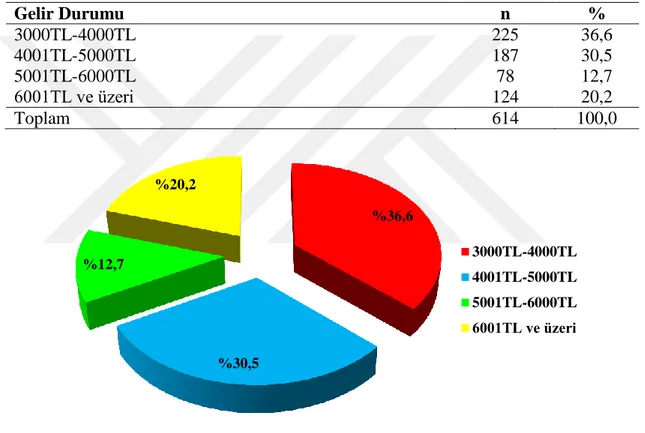 ġekil 3.4. AraĢtırmaya Katılan Akademisyenlerin Unvanlarına Göre Dağılımları.  Çizelge  ve  ġekil  3.4‟deki  bulgulara  göre,  araĢtırmaya  katılan  akademisyenlerin  unvan  değiĢkenine  göre  dağılımları  incelendiğinde;  %23,6  (n=145)‟sının Doçent Dr., 