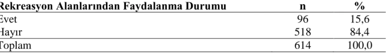 Çizelge  ve  ġekil  3.7‟deki  bulgulara  göre,  araĢtırmaya  katılan  akademisyenlerin  rekreatif  alan  değiĢkenine  göre  dağılımları  incelendiğinde  %77,7  (n=477)‟sinin hayır, %22,3 (n=137)‟sinin evet dediği gözlenmiĢtir