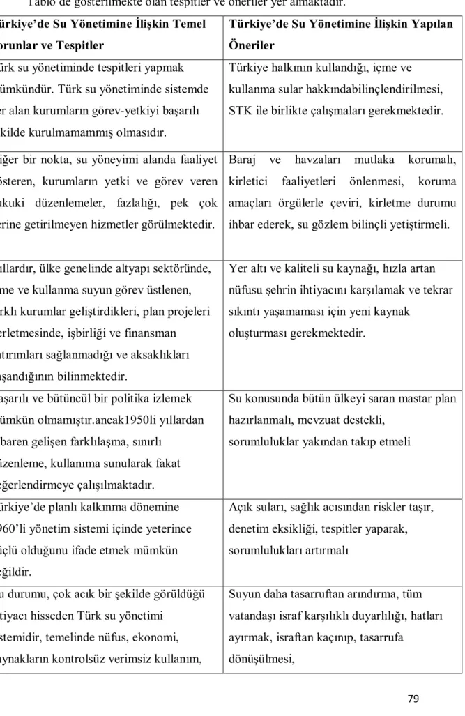 Tablo de gösterilmekte olan tespitler ve öneriler yer almaktadır.  Türkiye’de Su Yönetimine İlişkin Temel 