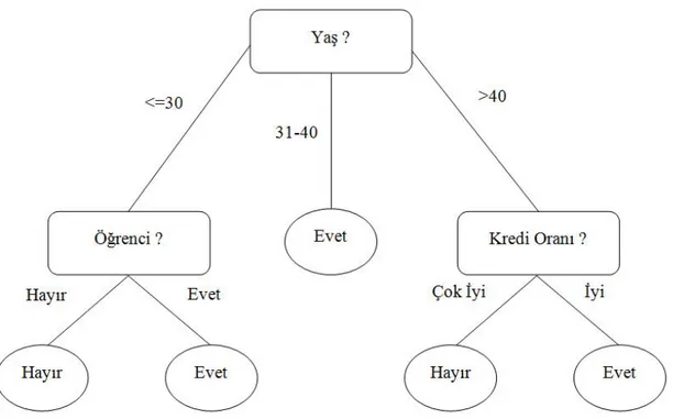 Şekil 2.1. Bilgisayar satın alma durumuna yönelik örnek bir karar ağacı yapısı 