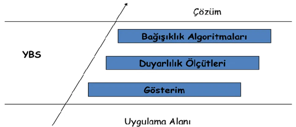 Şekil 4.6. YBS’ nin katmanlı yapısı 