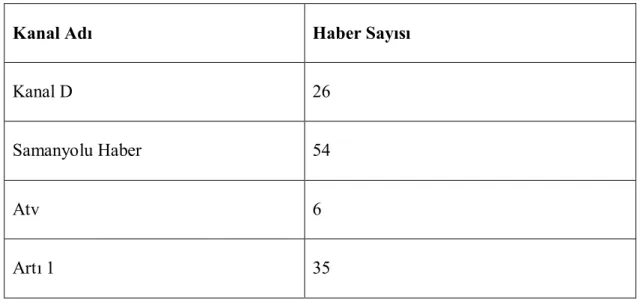 Tablo 1: Kanallara Göre Ses Kayıtlarını Konu Alan Haber Sayısı 