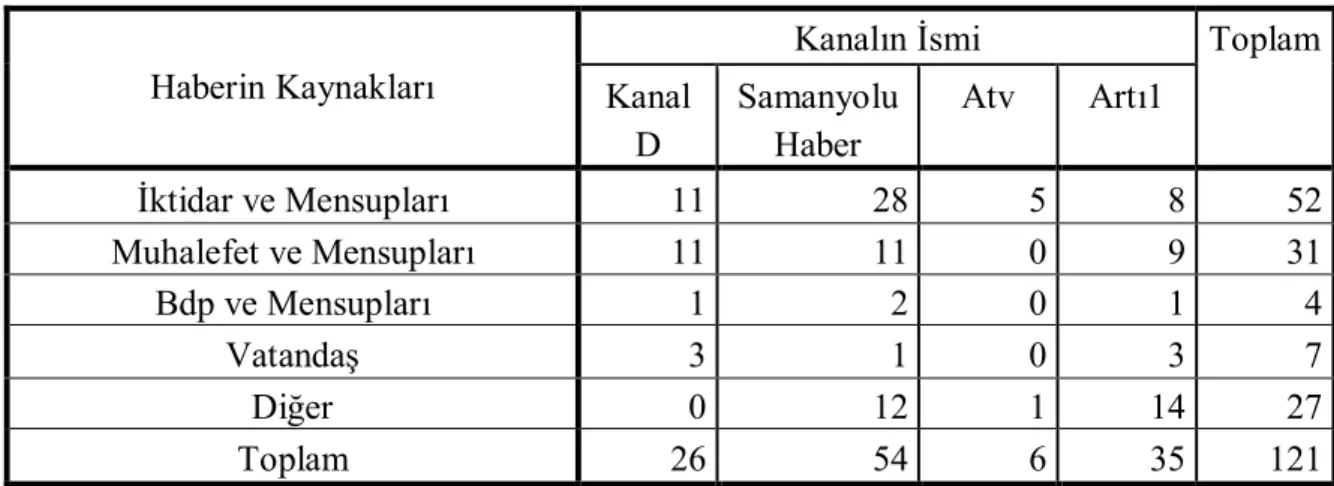 Tablo 2: Kanallara Göre Kullanılan Haber Kaynakları  