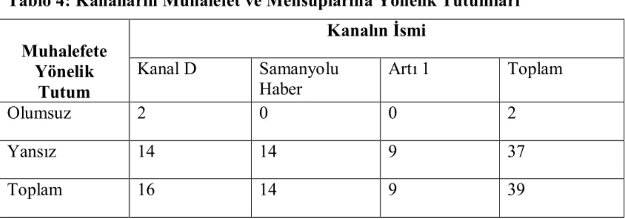 Tablo 4: Kanalların Muhalefet ve Mensuplarına Yönelik Tutumları   Muhalefete  Yönelik  Tutum  Kanalın İsmi Kanal D Samanyolu Haber  Artı 1  Toplam  Olumsuz  2  0  0  2  Yansız  14  14  9  37  Toplam  16  14  9  39 