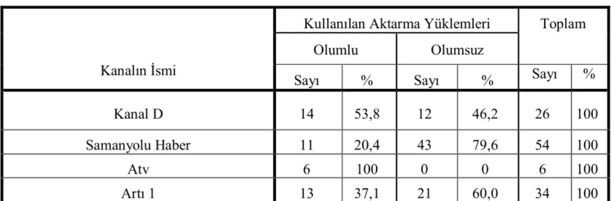 Tablo  8’e  göre  Kanal  D  14    (%  53,8)  haberinde  olumlu,  12  (%  46,2)  haberinde  olumsuz aktarma yüklemi kullanmıştır