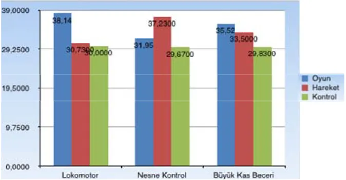 Grafik 1: Deneme ve Kontrol Gruplarında Yer Alan Çocukların Büyük Kas Beceri  Ölçme Testi’nin Alt Testlerinden Aldıkları Ön-test Puan Ortalamalarının Grafik ile 