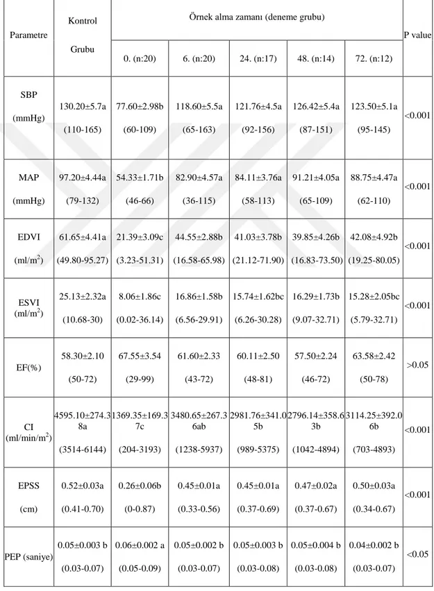 Çizelge 3.3. Kontrol ve deneme grubu buzağıların sistolik fonksiyon parametreleri 