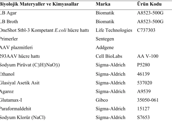 Çizelge 2.1. Deneylerde Kullanılan Biyolojik Materyaller ve Kimyasallar 