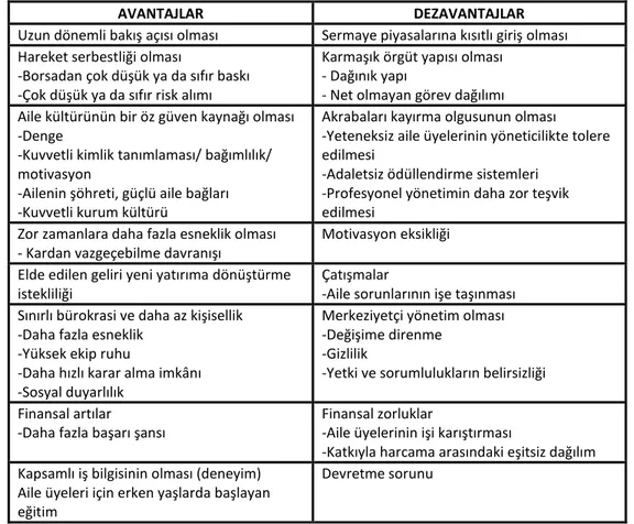 Tablo 1. 6. Aile İşletmelerinin Avantajları ve Dezavantajları 