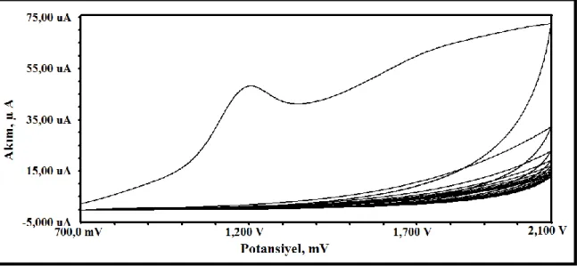 ġekil 4.5.  1AIn’nın  100 mM  TBATFB  içeren  CH 3 CN  ortamında,  GC  elektrot  yüzeyindeki  +0,7/+2,1 V  potansiyel  aralığında,  100 mV/s  tarama  hızında,  Ag/Ag +   referans  elektroduna  karşı  10  döngü  taramalı  voltamogramı 