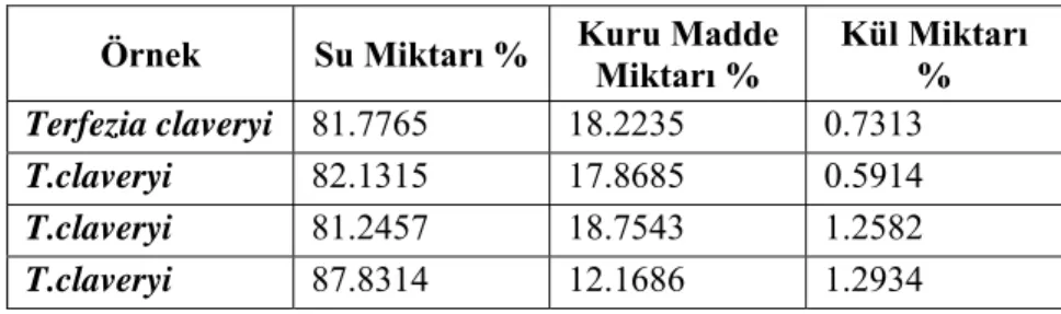 Çizelge 4.1. Mantar örneklerine ait su ve kül miktarları  Örnek Su  Miktarı %  Kuru Madde 