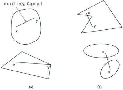 Şekil 3.1. (a) Konveks kümeler,  (b) Konveks olmayan kümeler 