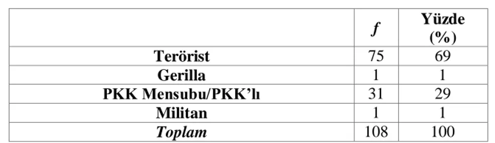 Tablo 7: PKK Temsilinin Bulunduğu Haberlerin Dağılımı  f  Yüzde  (%)  Terörist  75  69  Gerilla  1  1  PKK Mensubu/PKK’lı  31  29  Militan  1  1  Toplam  108  100 