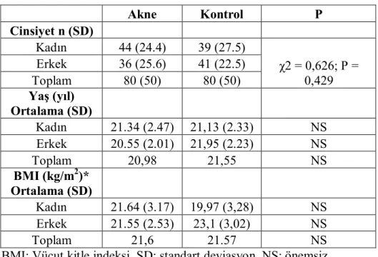 Tablo 1. Akne ve kontrol gruplarının sosyodemografik özellikleri 