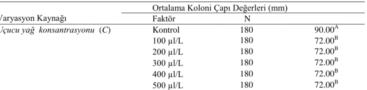 Çizelge 4.9. Kontakt uygulamada Rhizopus stolonifer’e ait koloni çapı (mm) değerleri   üzerine 