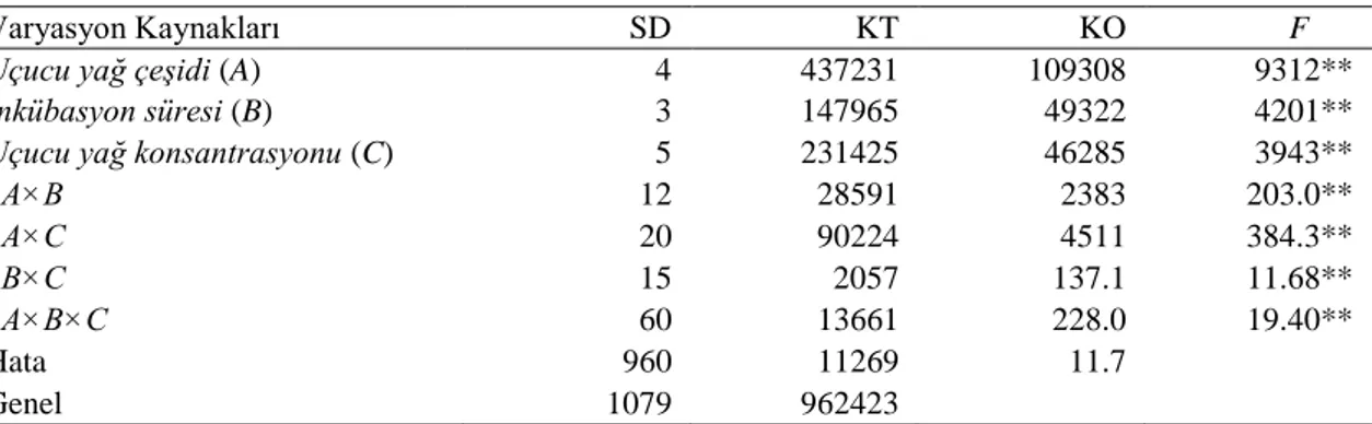 Çizelge  4.20.  Kontakt  uygulamada  Botrytis  cinerea’ya ait   koloni çapı değerlerine   ait  varyans  analiz sonuçları 