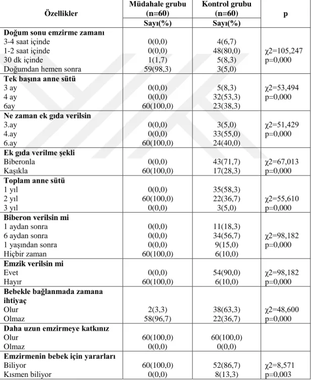 Çizelge 3.2.2.Eğitim Sonrası Babaların Emzirmeye İlişkin Bilgi ve Görüşlerine  Göre Dağılımı (n=120)  Özellikler  Müdahale grubu (n=60) Kontrol grubu (n=60) p  Sayı(%)  Sayı(%) 