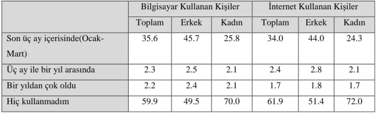 Tablo 1.1 Haberleşme Araçları 