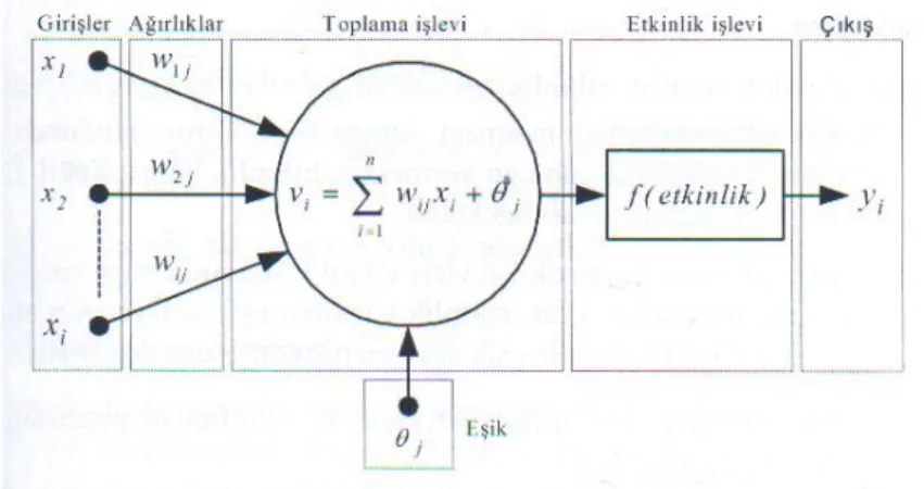 Şekil 4.1: Genel bir YSA modeli örneği 