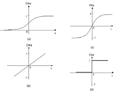 Şekil 4.2: Aktivasyon fonksiyonlarının grafiksel gösterimi 