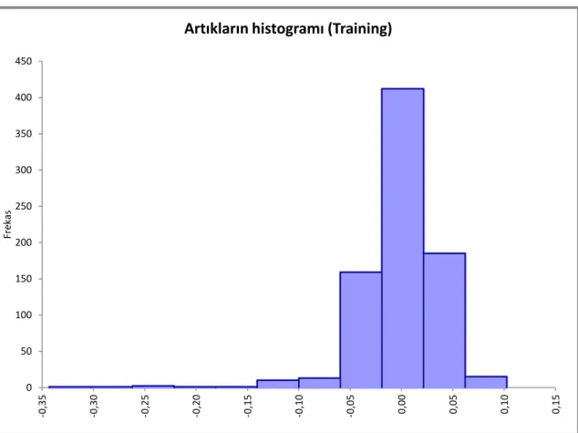 Şekil 5.2: Training verisine ait artıkların histogramı 0 50 100 150 200 250 300 350 400 450 -0,35-0,30-0,25-0,20-0,15-0,10-0,050,00 0,05 0,10 0,15Frekas