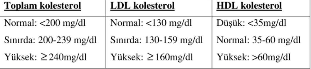Çizelge 5.1. Normal kan kolesterol düzeyleri 