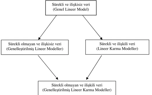 Şekil 1.1. Lineer modellerin gelişim şeması (Rao ve Poduri 1997) Sürekli ve ilişkisiz veri 