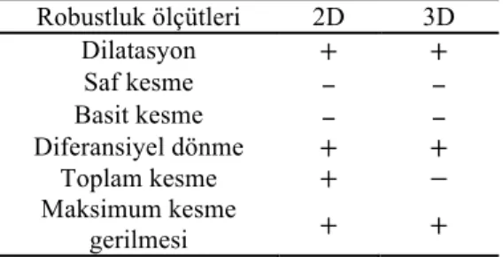 Çizelge 4.1. Gerilme değişmezleri (Berber 2006) 