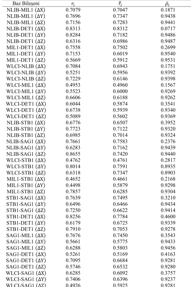 Çizelge 5.2. Redundans sayıları, normalleştirilmiş güvenirlik sayıları ve çoklu korelasyon katsayıları  Baz Bileşeni  