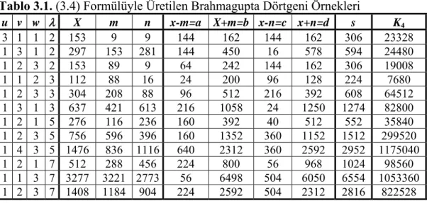 Tablo 3.1. (3.4) Formülüyle Üretilen Brahmagupta Dörtgeni Örnekleri 