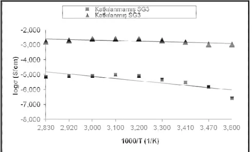 Grafik 4.10. OEE/SG3 (kütlece % 10) kompozitinin elektriksel iletkenliğine sıcaklık etkisi 