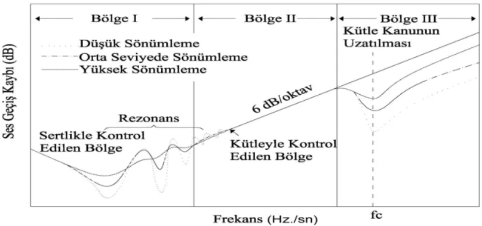 Şekil 6.1. Ses geçiş kaybına karşılık gelen frekans grafiği ve etkin malzeme özelliği (Demirkale, 2008)  