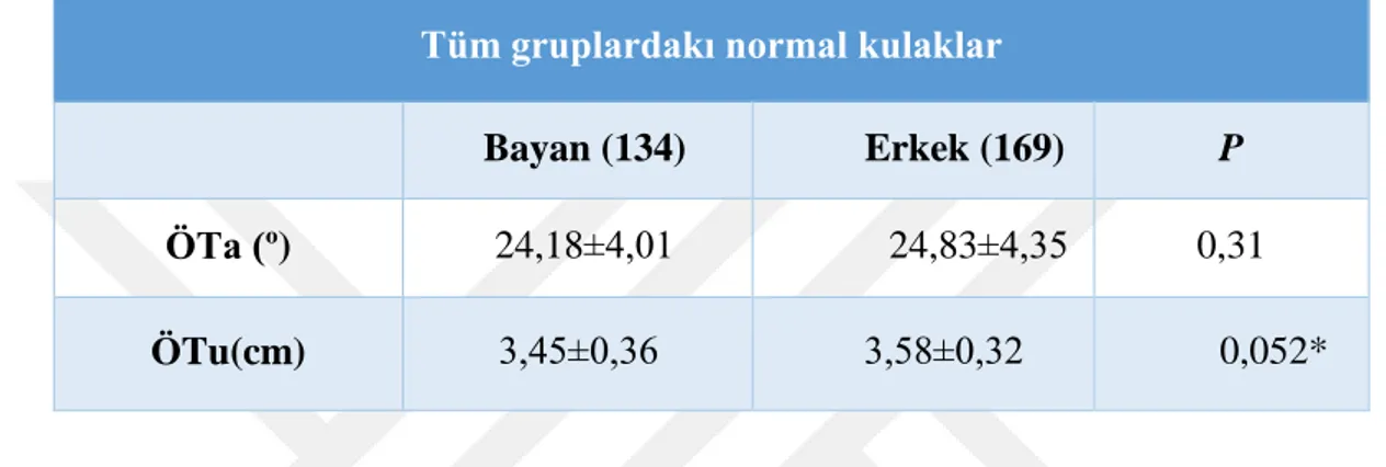 Çizelge 4.1. Tüm gruplardaki normal kulaklarda bayan ve erkeklerin ÖTu ve ÖTa’nın  karşılaştırlması  