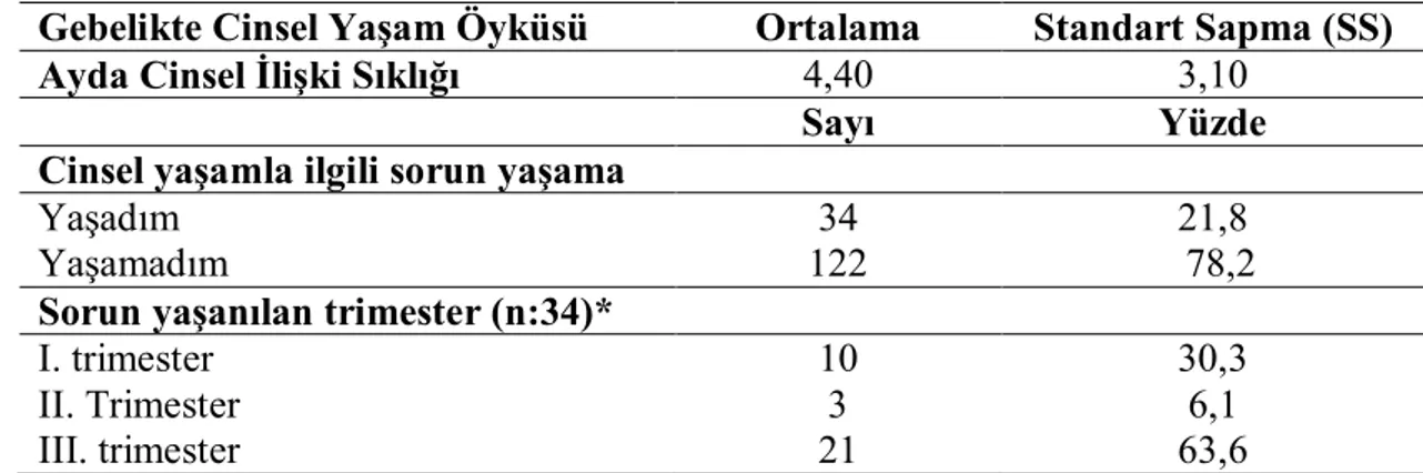 Çizelge  3.1.5.  Gebelerin  Gebelik  Sırasındaki  Cinsel  Yaşam  Öykülerine  İlişkin  Bulguların Dağılımı (n=156)