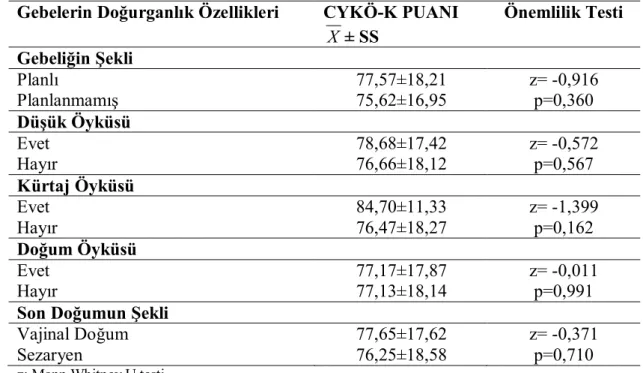 Çizelge  3.2.4.  Gebelerin  CYKÖ-K  Puan  Ortalamalarının  Doğurganlık  Özelliklerine  Göre Dağılımı (n=156)