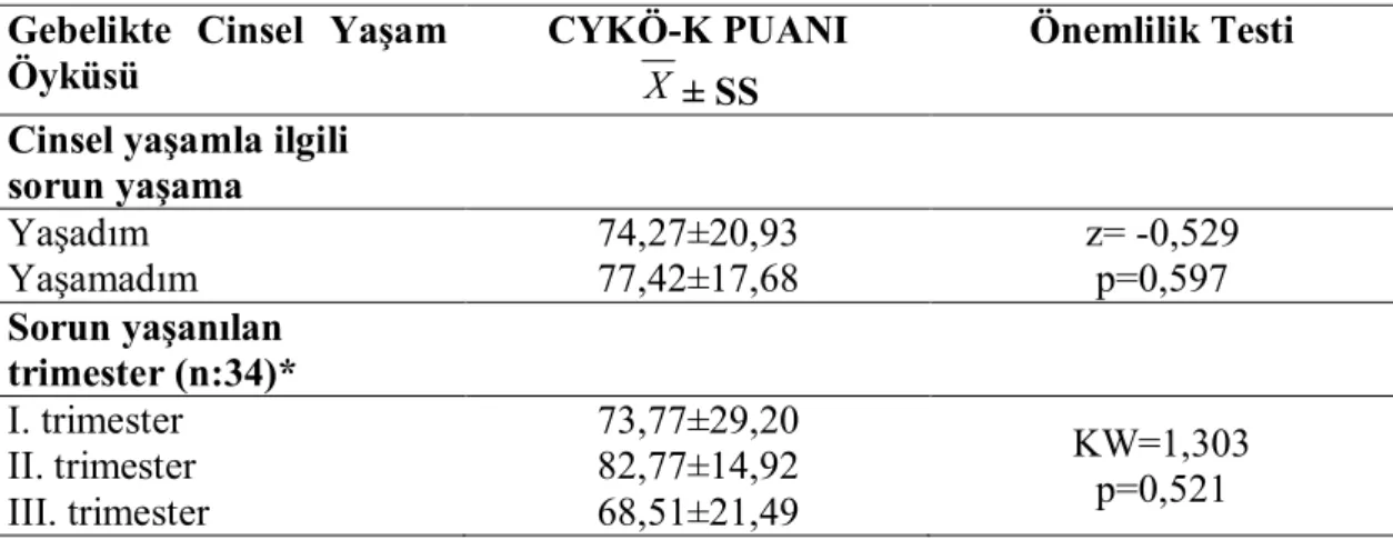 Çizelge 3.2.6. Gebelerin CYKÖ-K Puan Ortalamalarının Gebelik Sırasındaki Cinsel  Yaşam Öykülerine Göre Dağılımları (n=156)