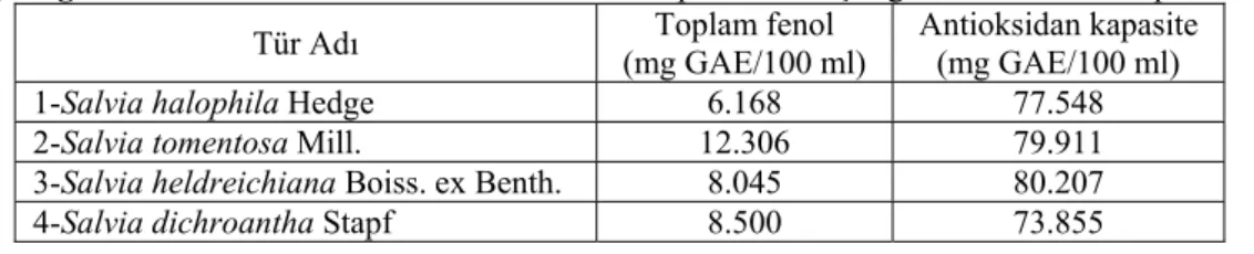 Çizelge incelenecek olursa en düşük ve en yüksek antioksidan kapasite değerleri  sırasıyla  Salvia dichroantha ve Salvia heldreichiana’da tespit edilmiştir